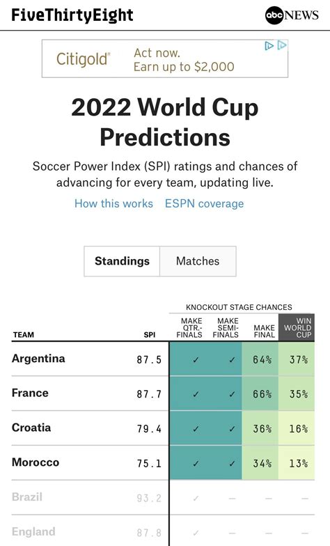 538 playoff odds|2022 World Cup Predictions .